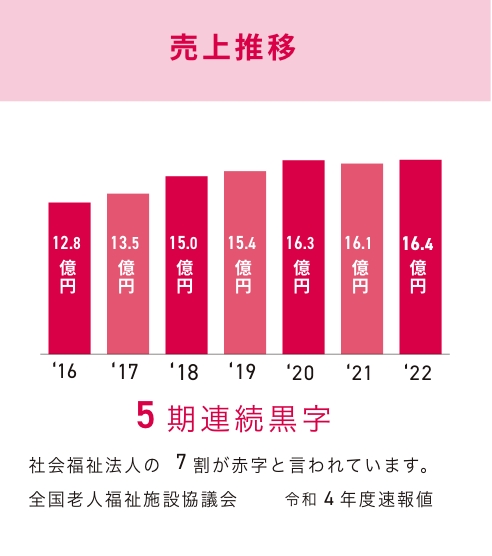 5期連続の黒字です