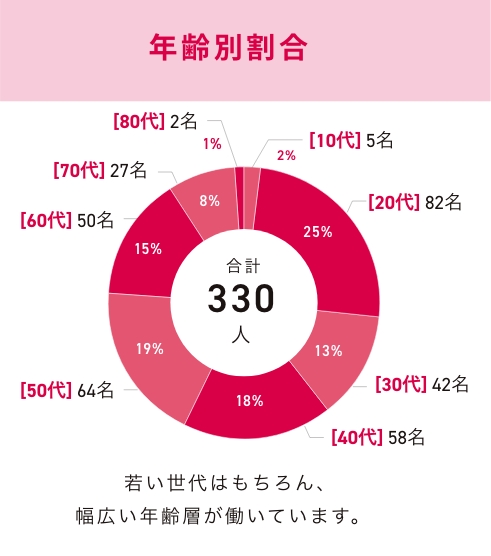 若い世代はもちろん、幅広い年齢層が働いています