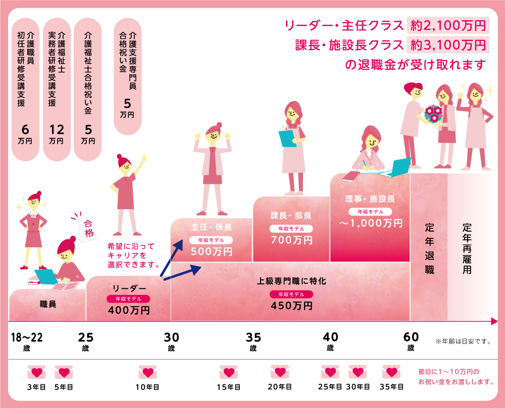 リーダークラスで年収400万円、理事・施設長クラスだと〜1,000万円。